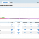 Campaign Performance Comparison