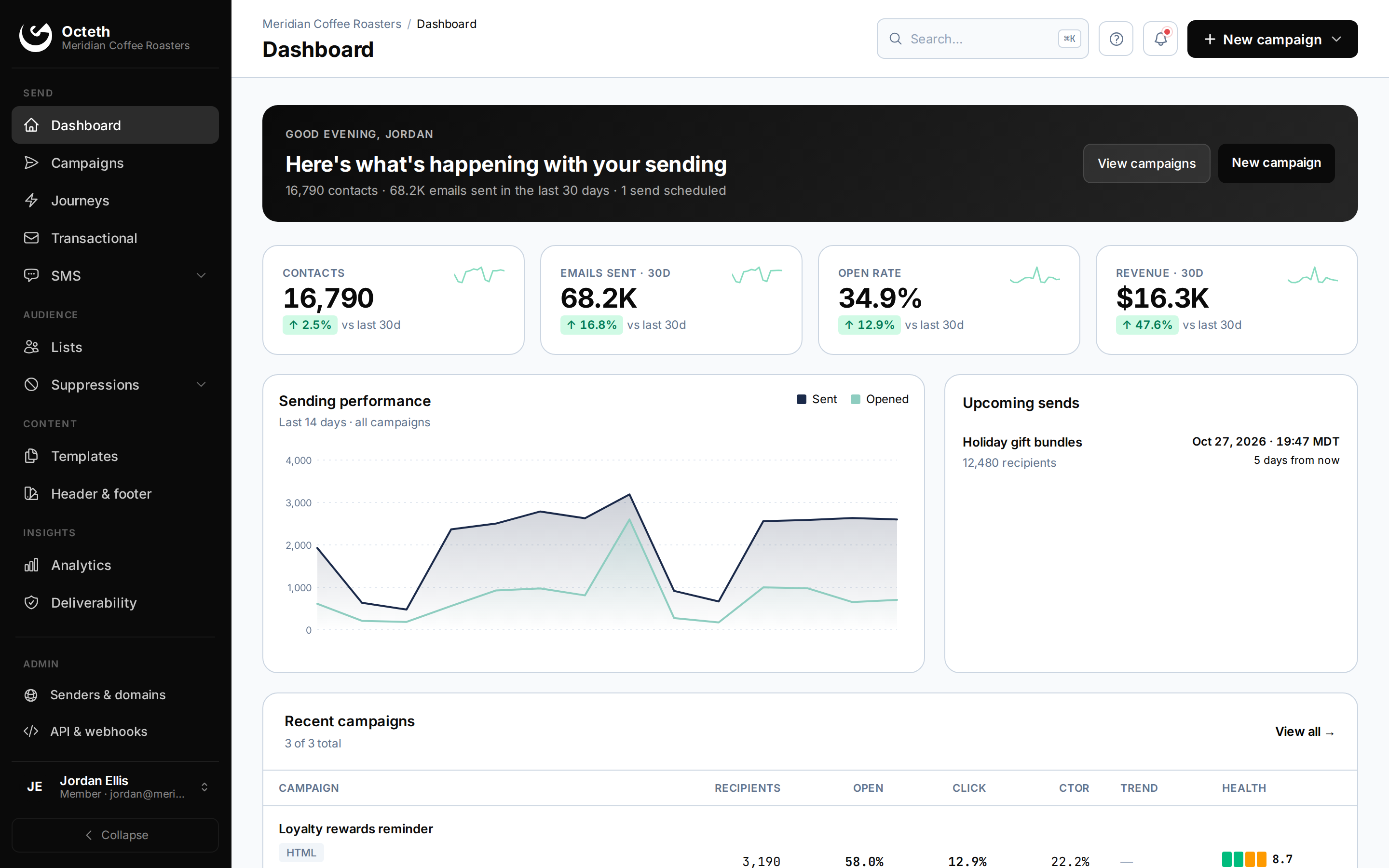Octeth dashboard: contacts, emails sent, open rate and revenue for the last 30 days, sending performance chart and recent campaigns