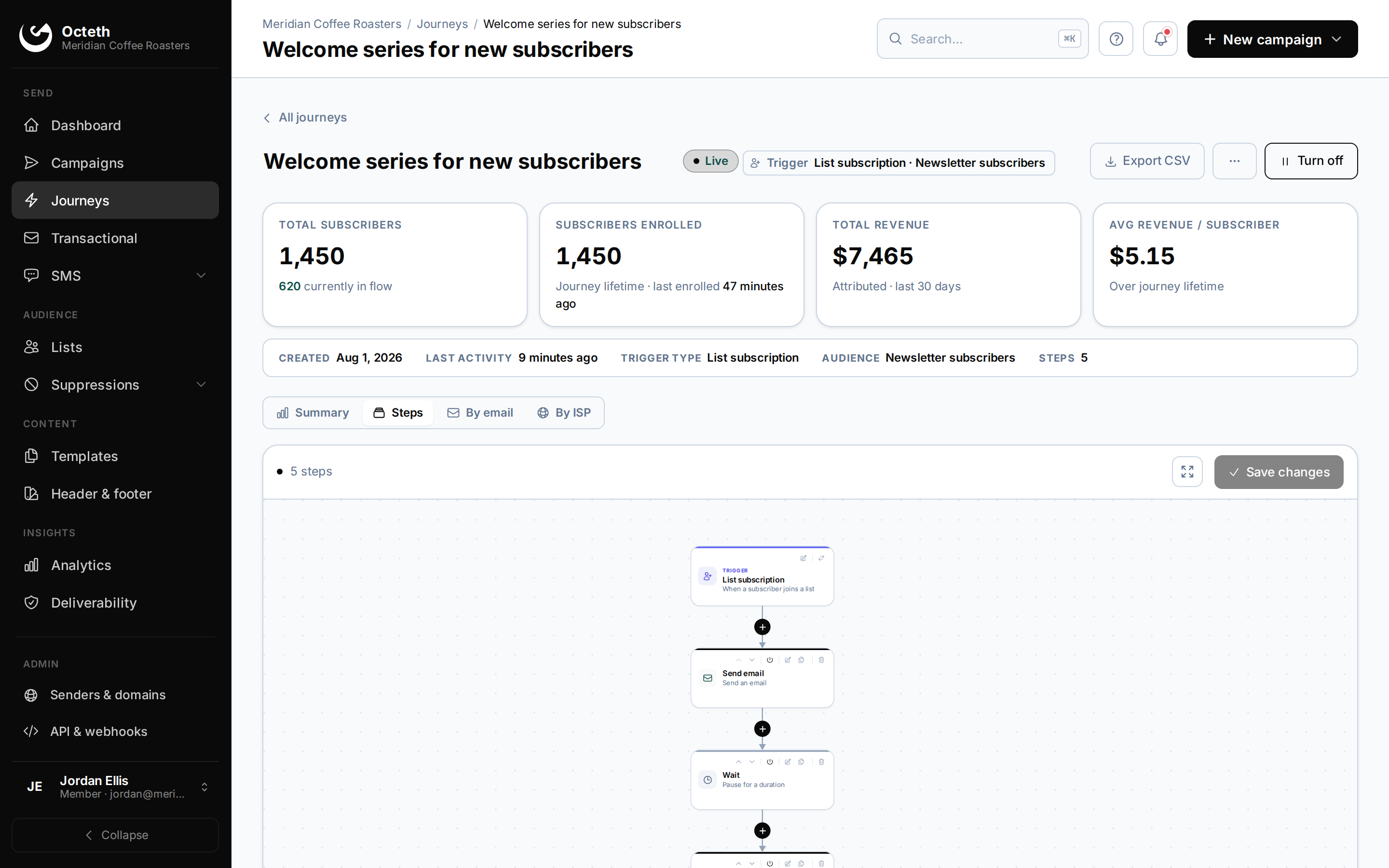Octeth journey builder: a live welcome series with subscriber, revenue and step metrics above the workflow canvas