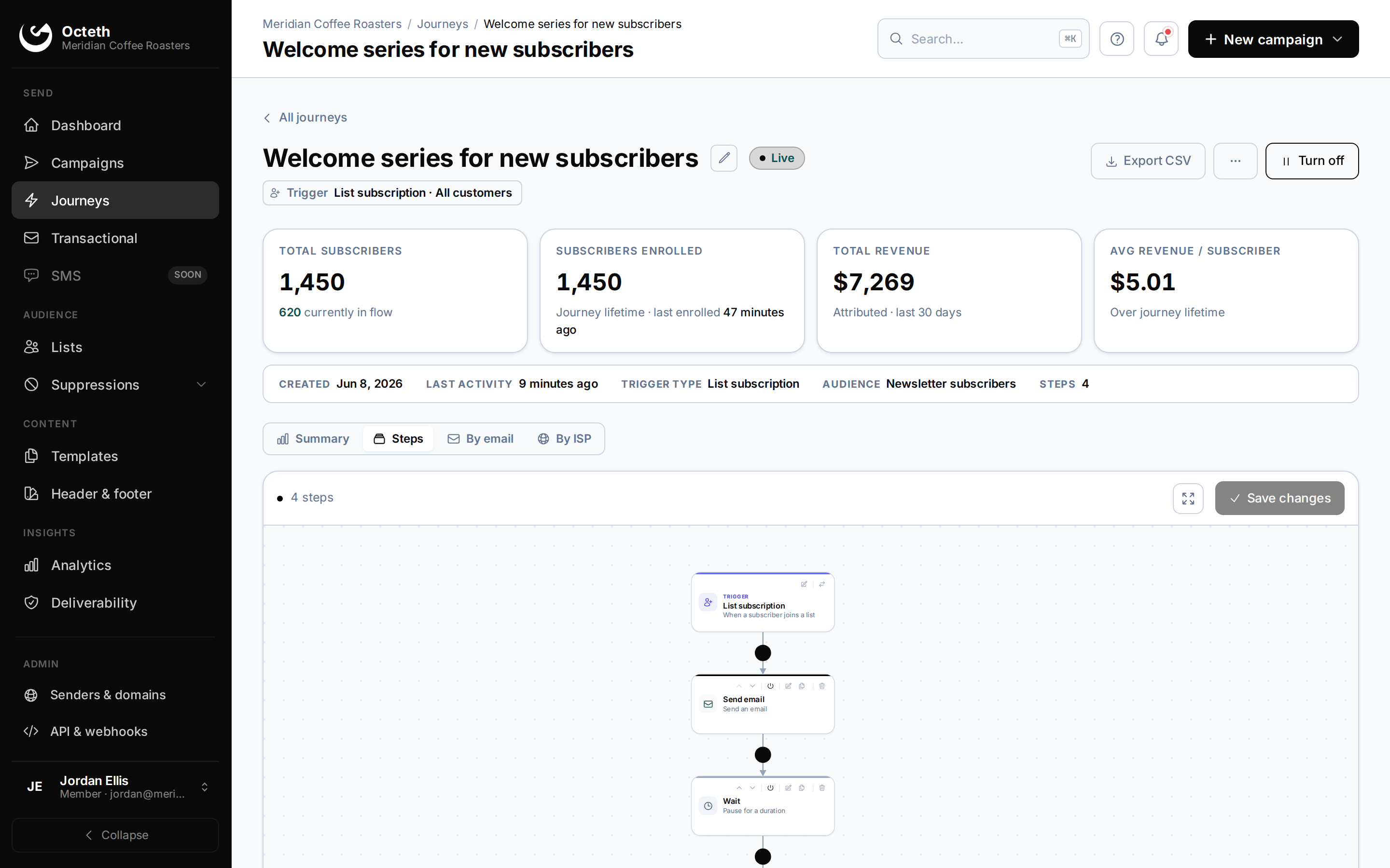 Octeth journey builder: a live welcome series with subscriber, revenue and step metrics above the workflow canvas