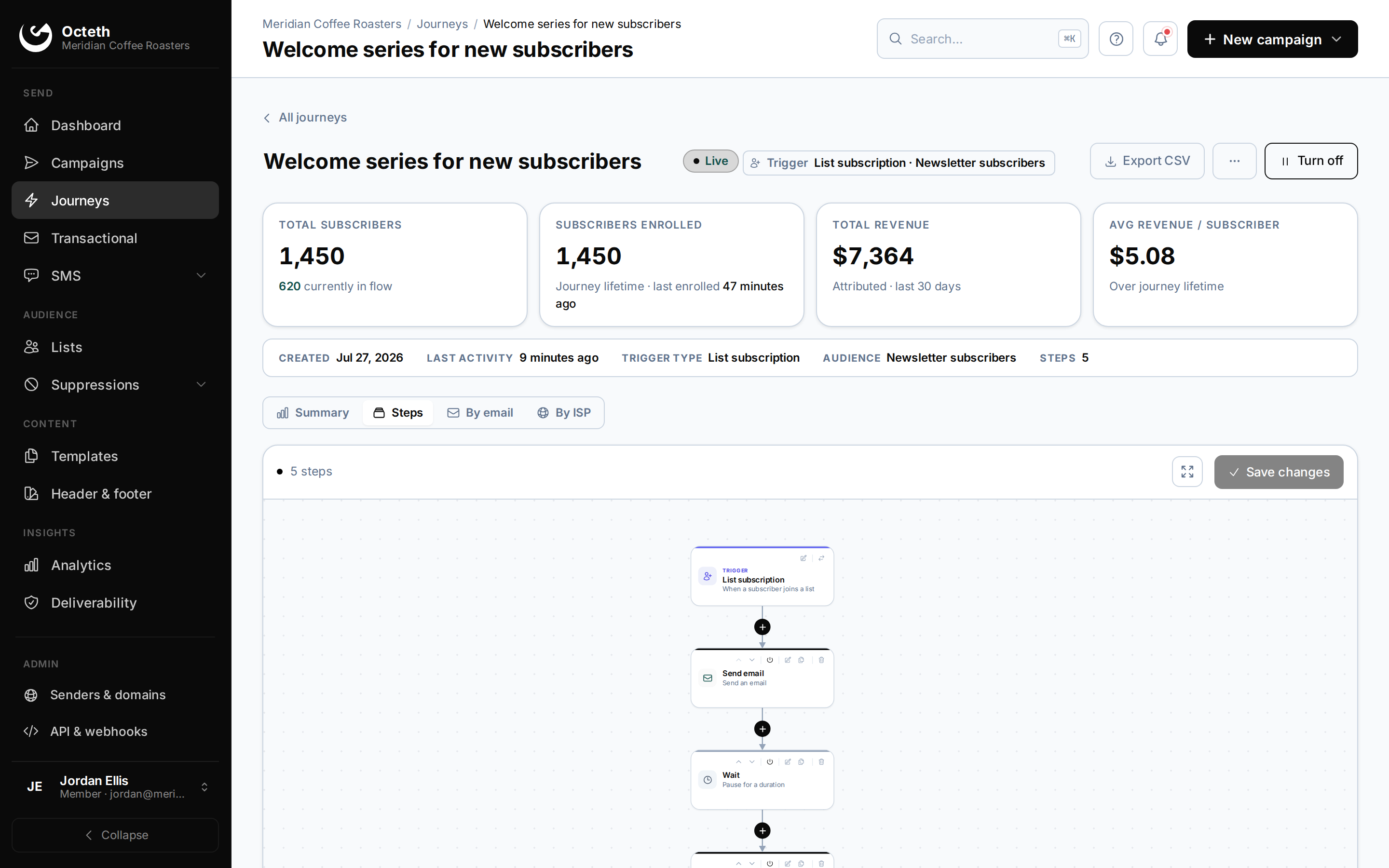 Octeth journey builder: a live welcome series with subscriber, revenue and step metrics above the workflow canvas