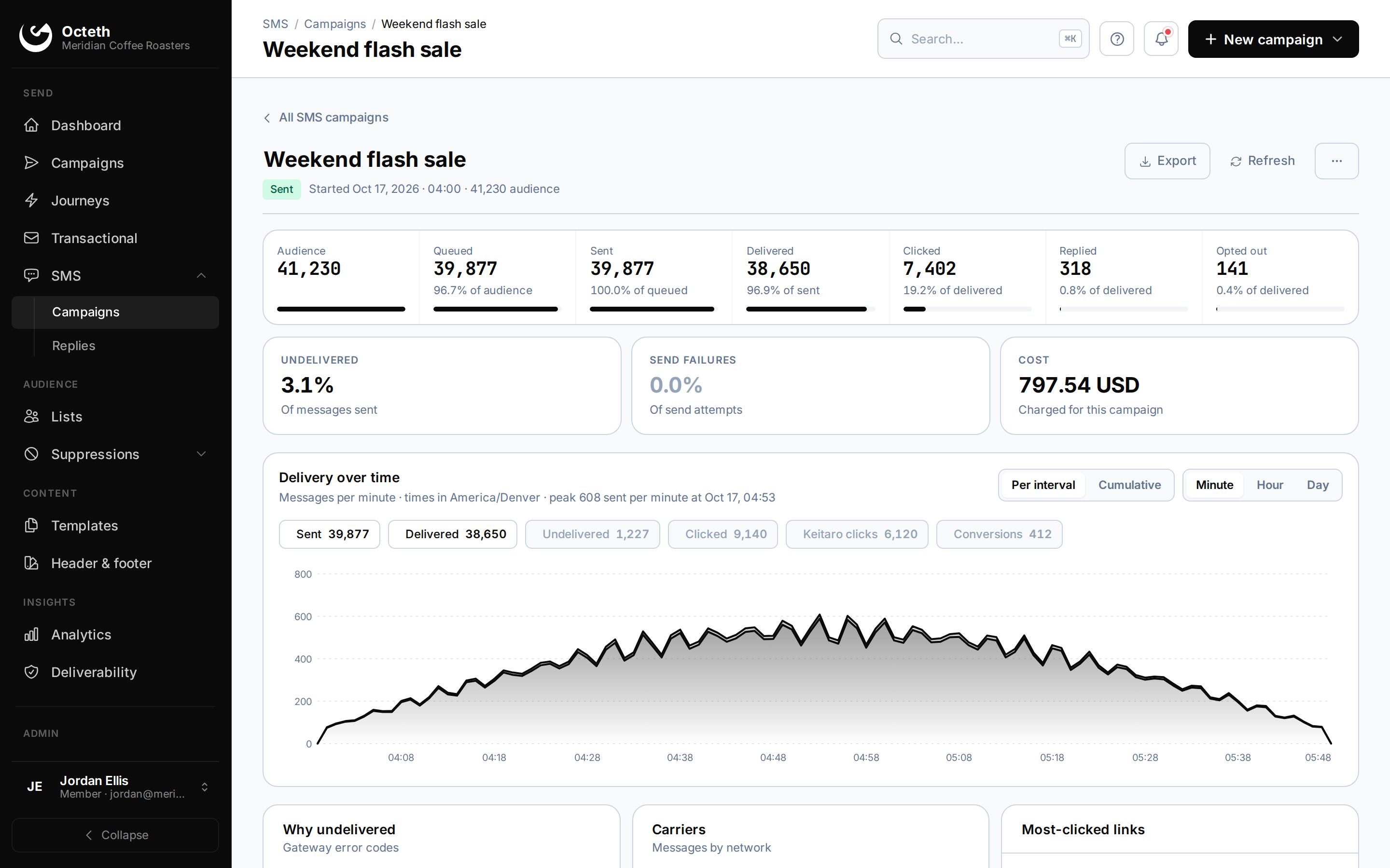 Octeth SMS campaign report: delivered, clicked, replied and opted-out counts, campaign cost, and delivery per minute