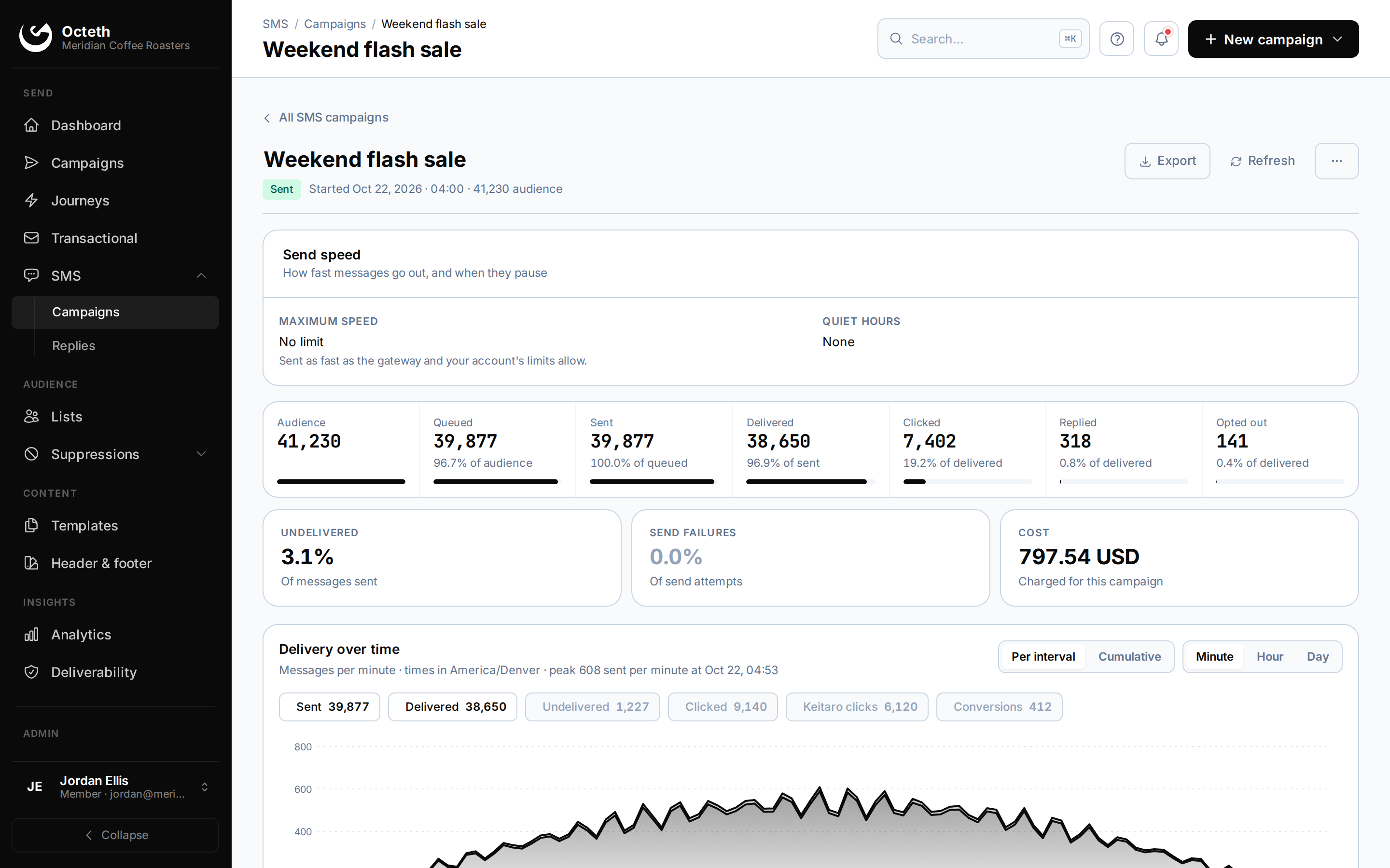 Octeth SMS campaign report: delivered, clicked, replied and opted-out counts, campaign cost, and delivery per minute