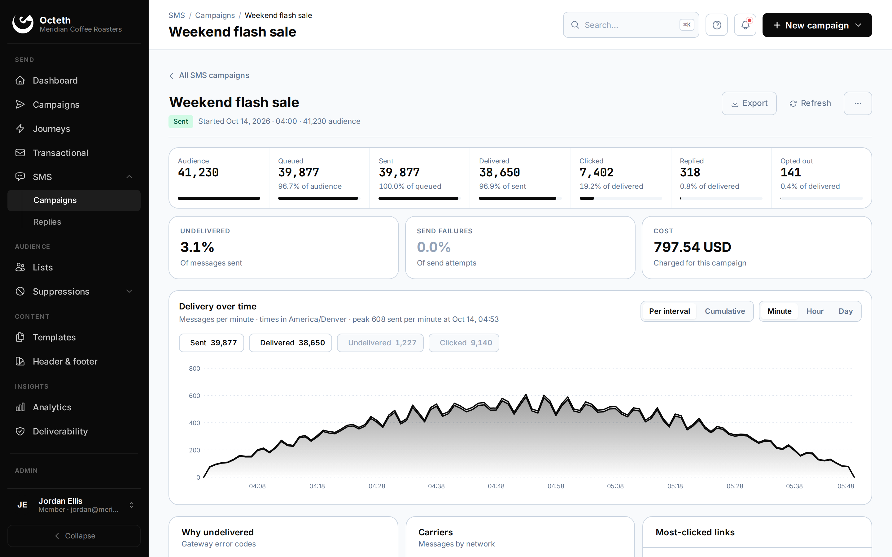 Octeth SMS campaign report: delivered, clicked, replied and opted-out counts, campaign cost, and delivery per minute