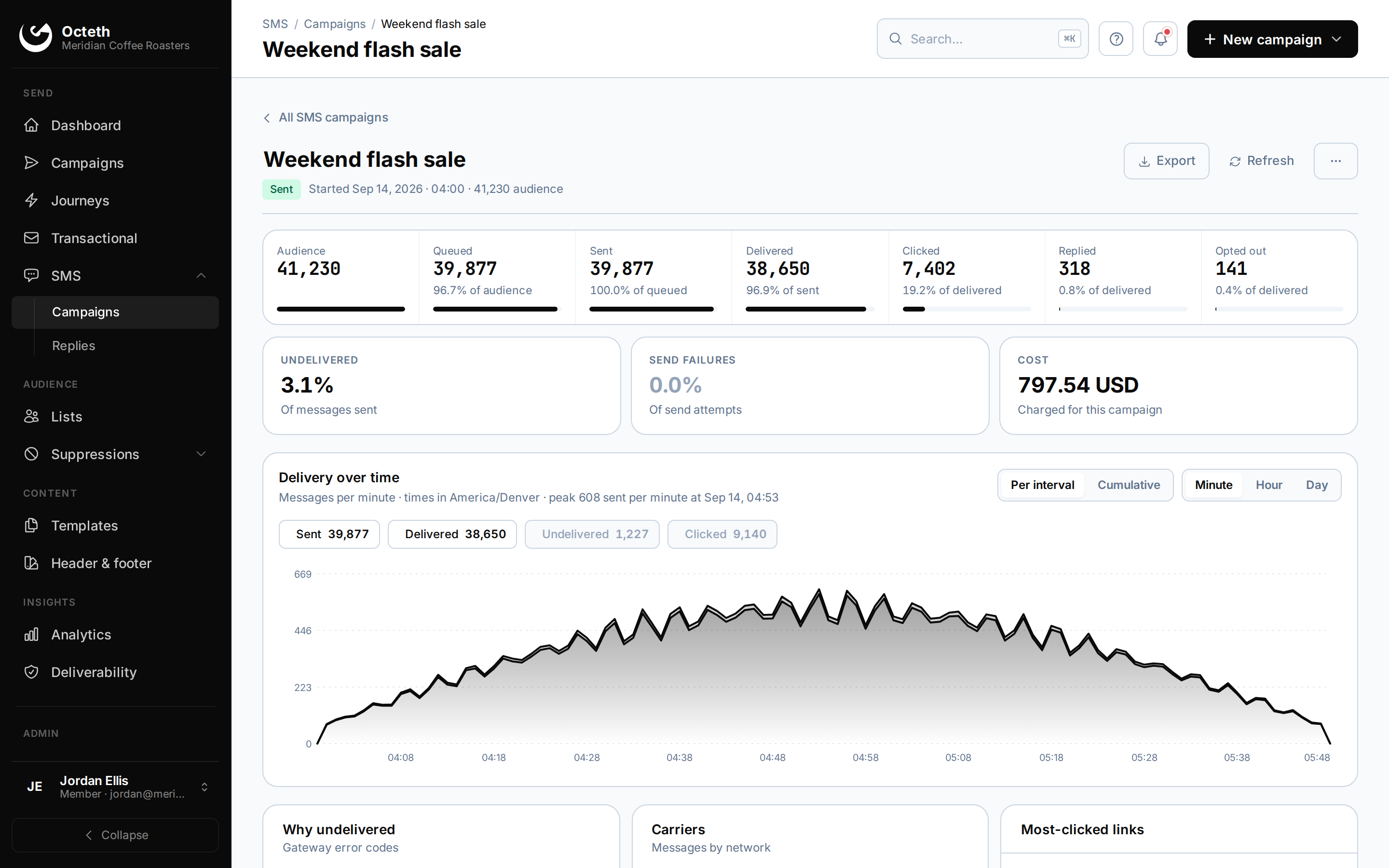 Octeth SMS campaign report: delivered, clicked, replied and opted-out counts, campaign cost, and delivery per minute