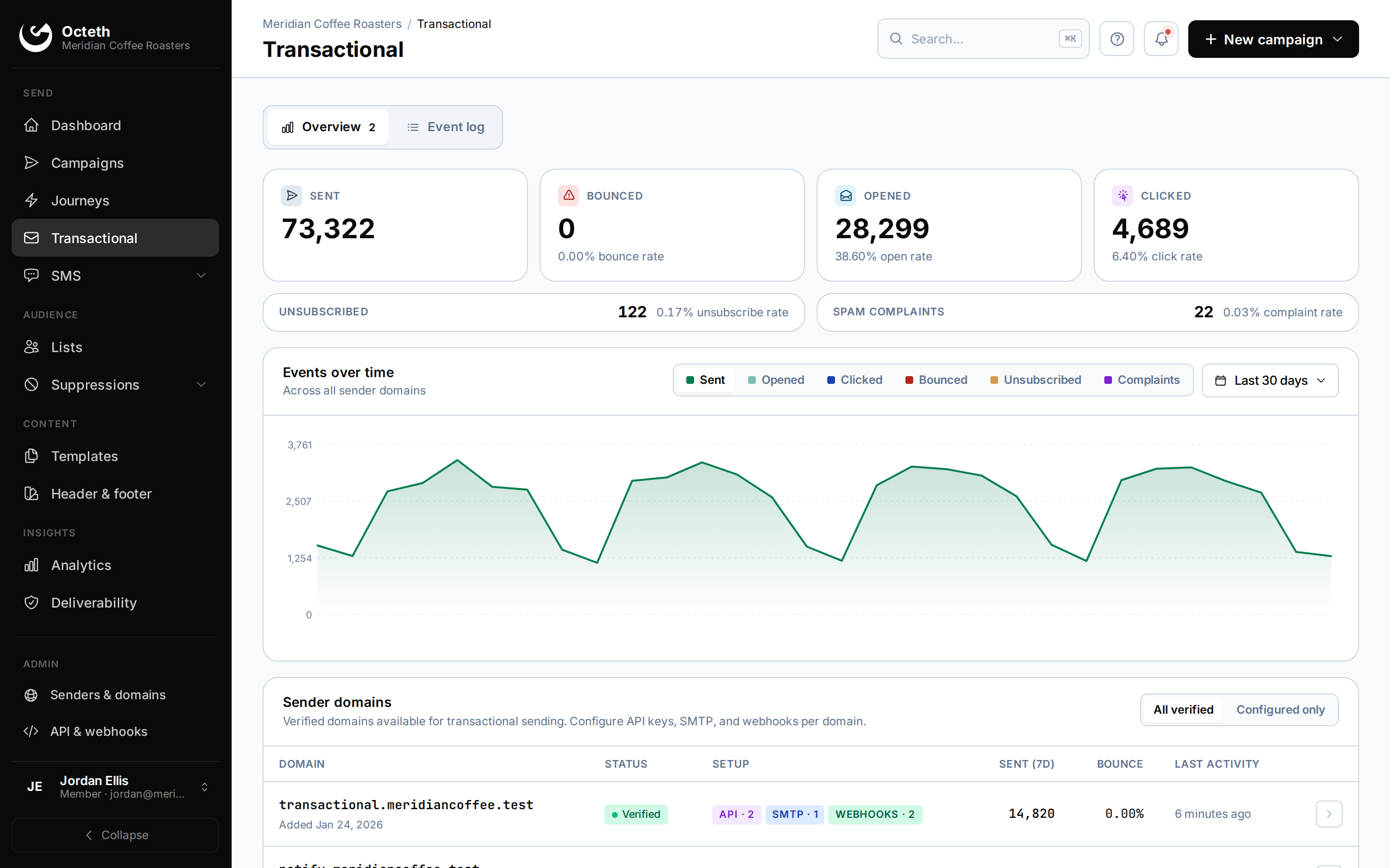 Octeth transactional overview: sent, bounced, opened and clicked totals, events over time, and verified sender domains with API, SMTP and webhook setup