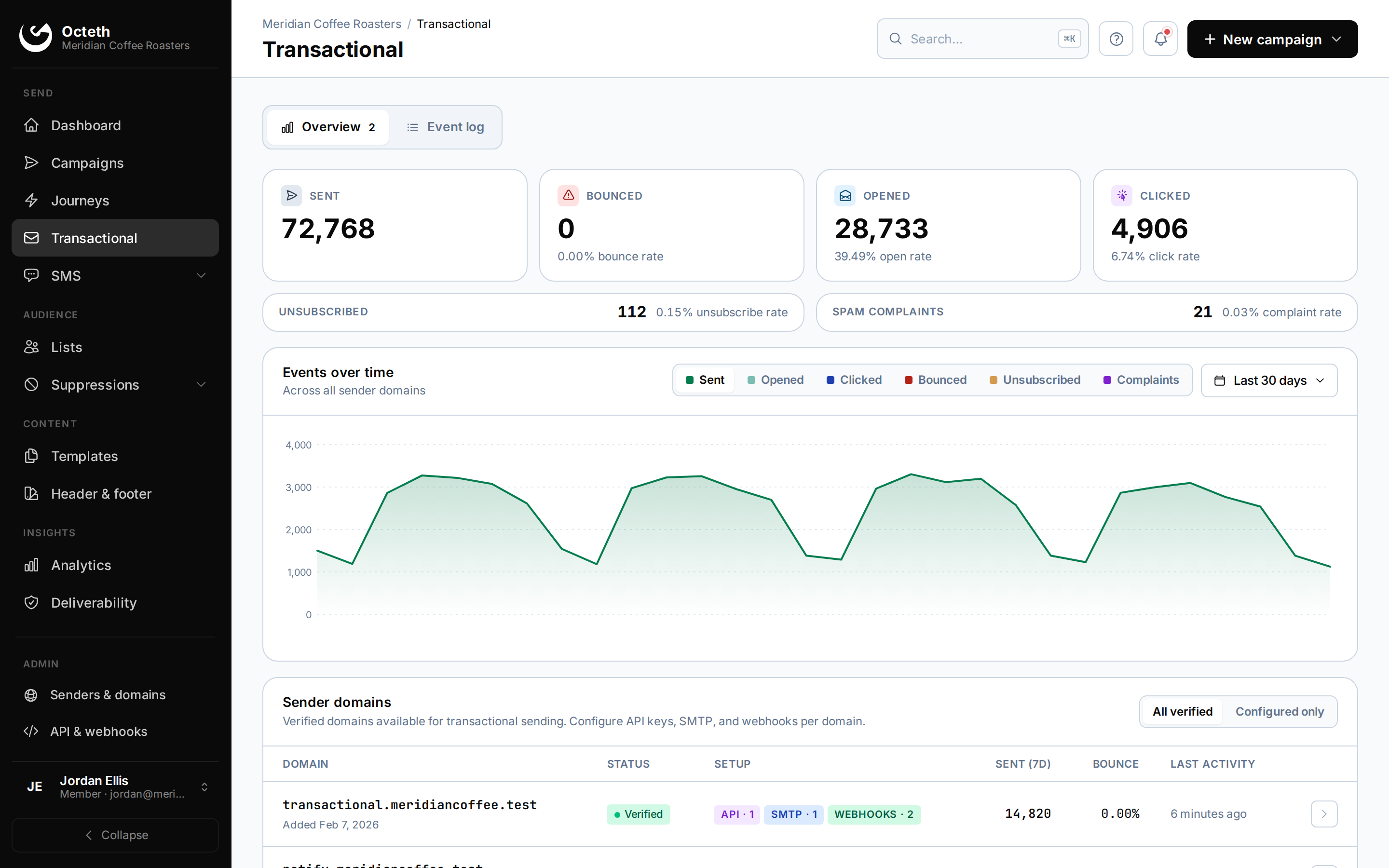 Octeth transactional overview: sent, bounced, opened and clicked totals, events over time, and verified sender domains with API, SMTP and webhook setup
