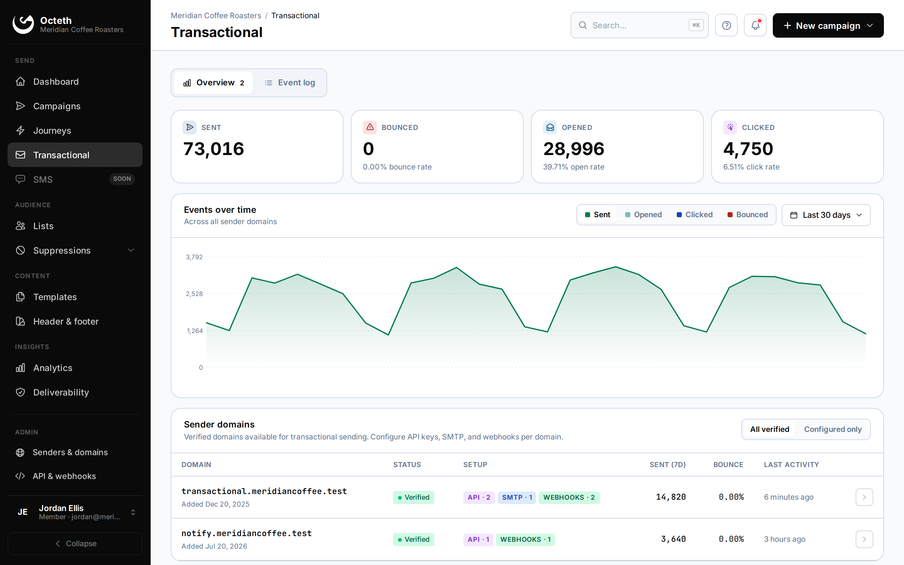 Octeth transactional overview: sent, bounced, opened and clicked totals, events over time, and verified sender domains with API, SMTP and webhook setup