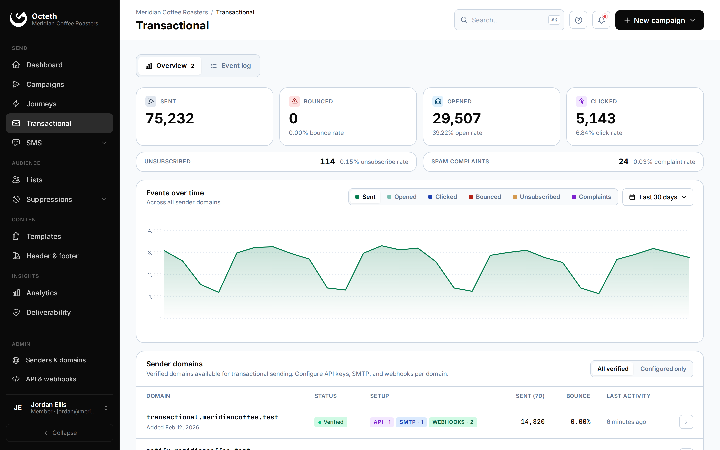 Octeth transactional overview: sent, bounced, opened and clicked totals, events over time, and verified sender domains with API, SMTP and webhook setup