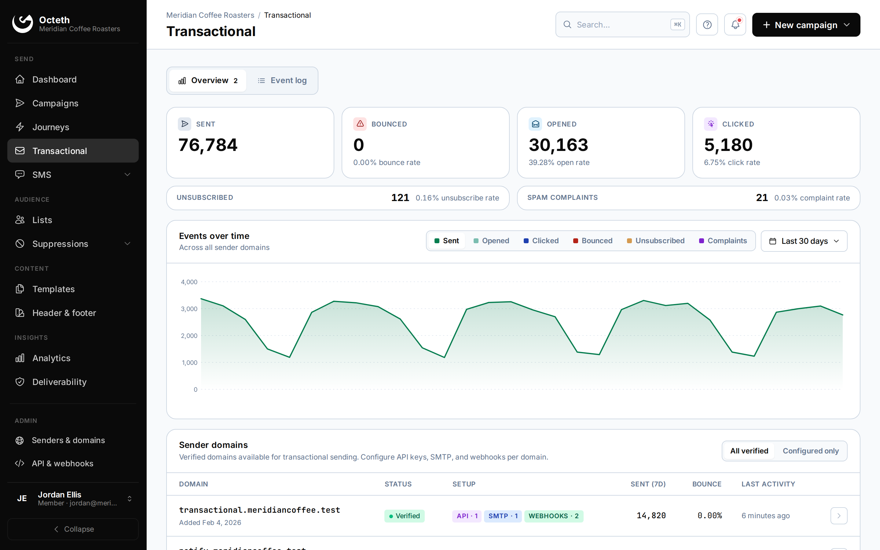 Octeth transactional overview: sent, bounced, opened and clicked totals, events over time, and verified sender domains with API, SMTP and webhook setup